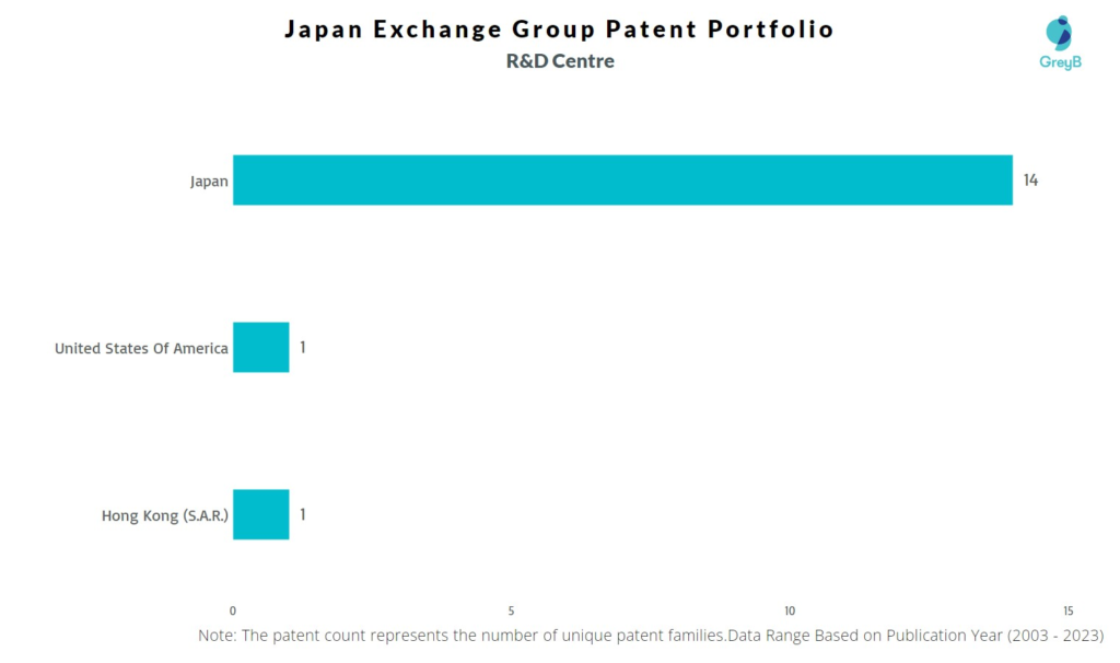 R&D Centers of Japan Exchange Group