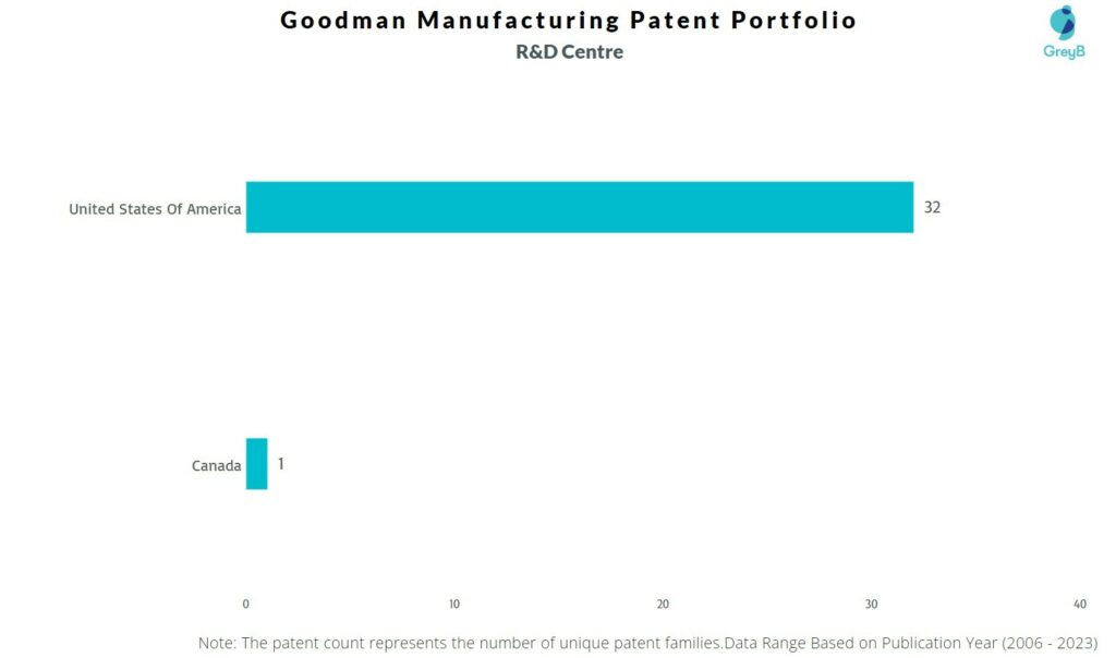 R&D Centers of Goodman Manufacturing