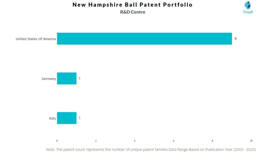R&D Centers of New Hampshire Ball