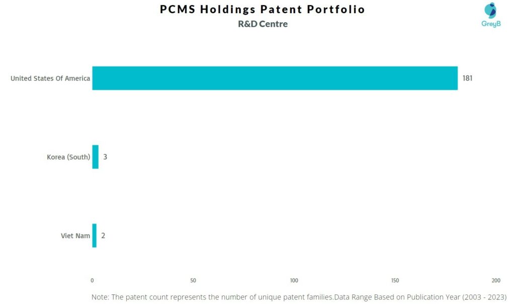 R&D Centers of PCMS Holdings
