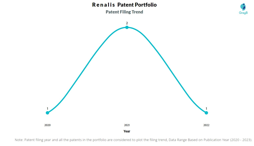Renalis Patent Filing Trend