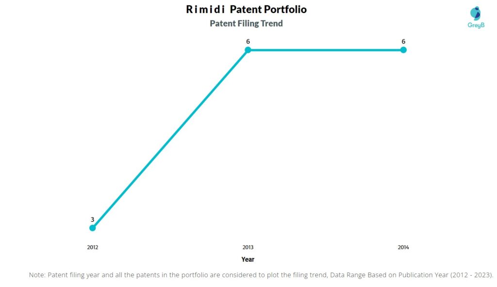 Rimidi Patent Filing Trend