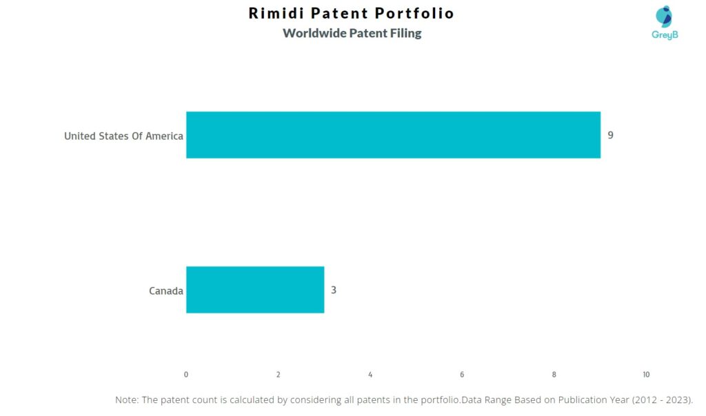 Rimidi Worldwide Patent Filing