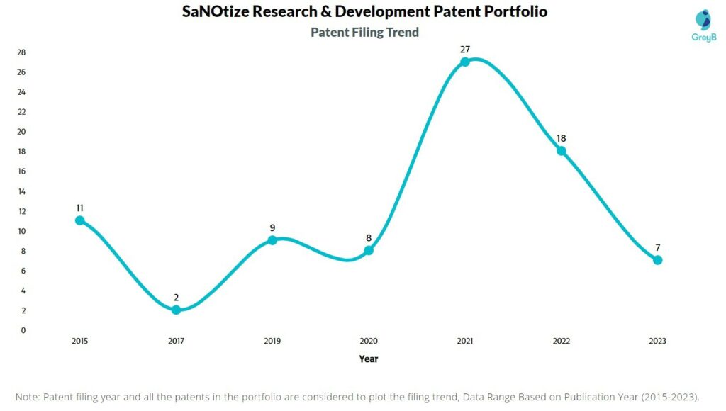 SaNOtize Research & Development Patent Filing Trend