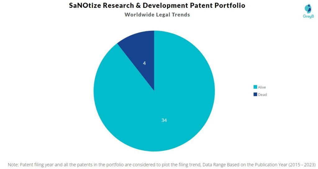 SaNOtize Research & Development Patent Portfolio