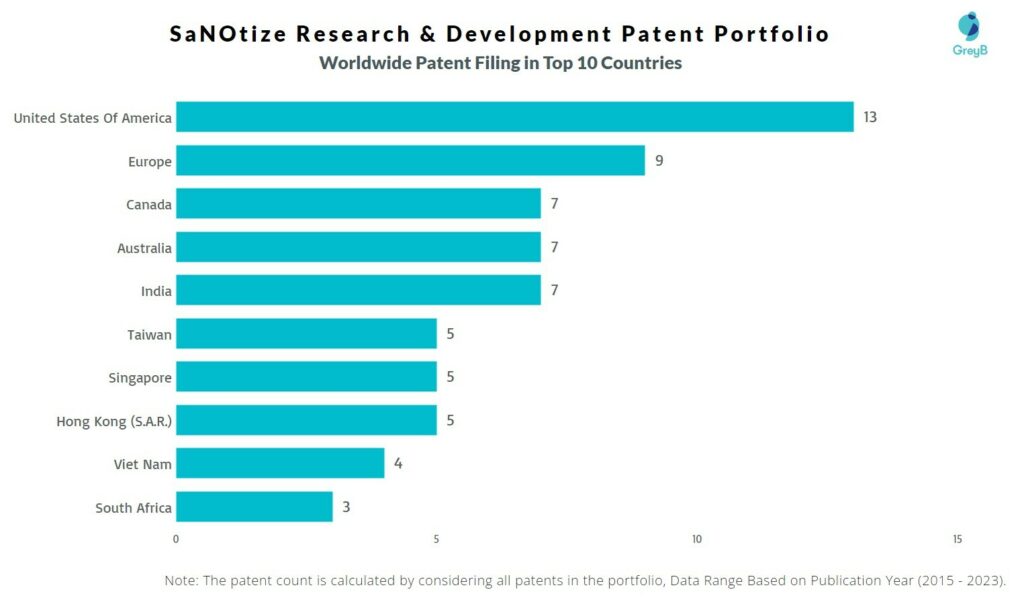SaNOtize Research & Development Worldwide Patent Filing