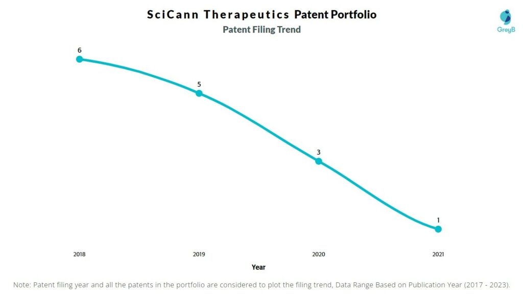 SciCann Therapeutics Patent Filing Trend