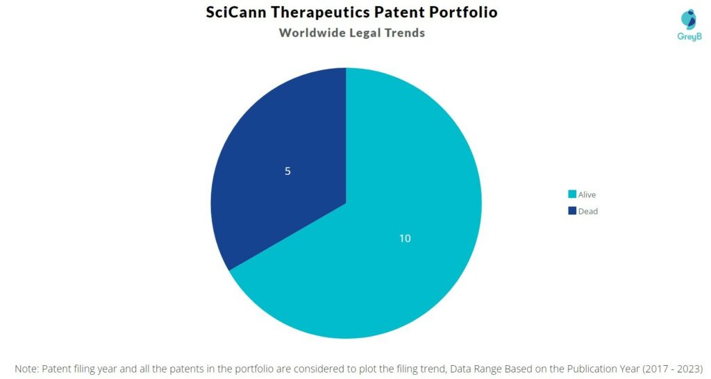 SciCann Therapeutics Patent Portfolio