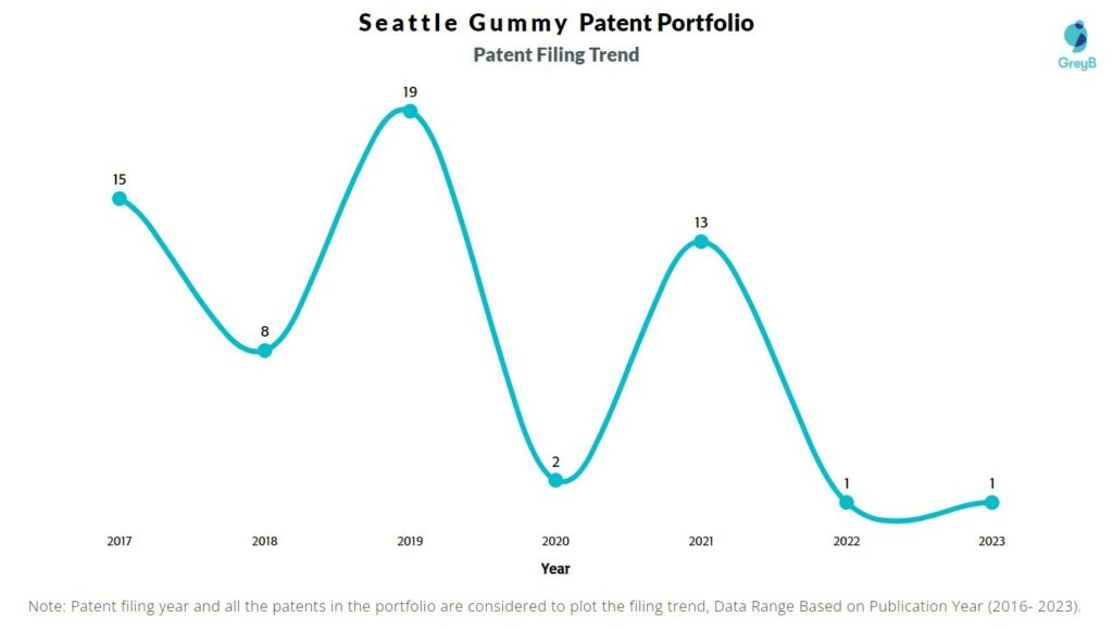 Seattle Gummy Patent Filing Trend