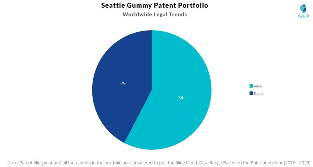Seattle Gummy Patent Portfolio