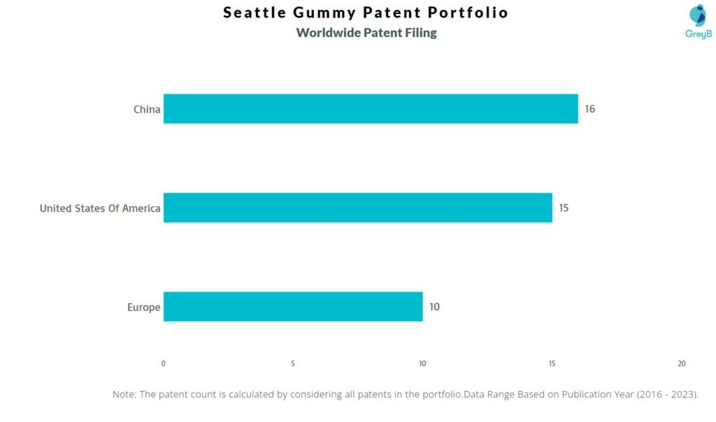 Seattle Gummy Worldwide Patent Filing