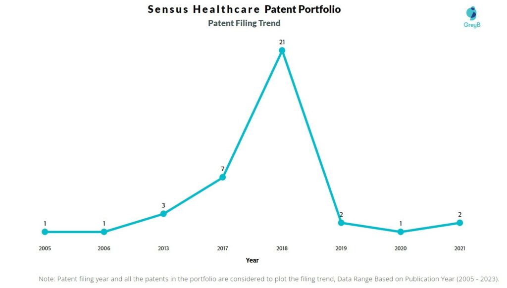 Sensus Healthcare Patent Filing Trend