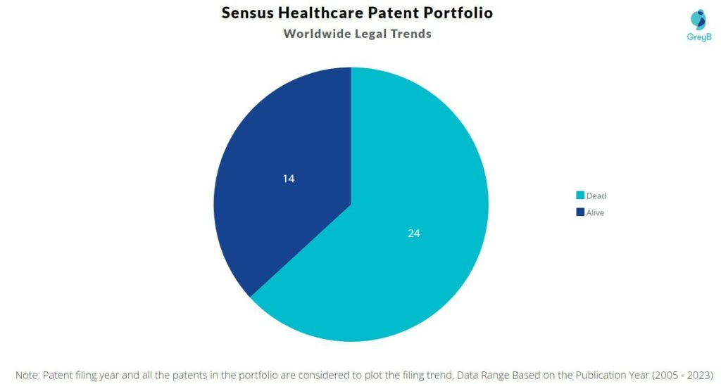 Sensus Healthcare Patent Portfolio