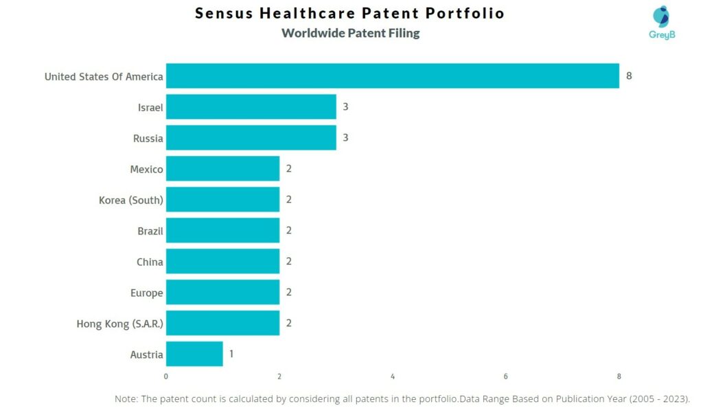 Sensus Healthcare Worldwide Patent Filing