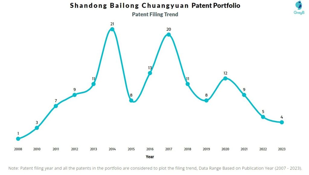 Shandong Bailong Chuangyuan Patent Filing Trend
