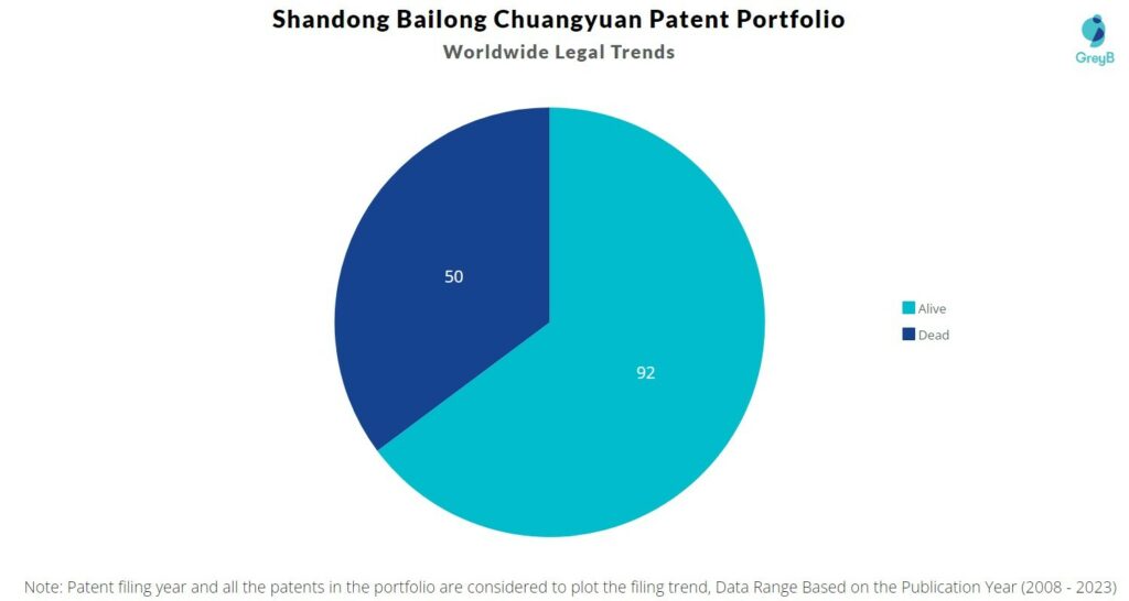 Shandong Bailong Chuangyuan patent Portfolio