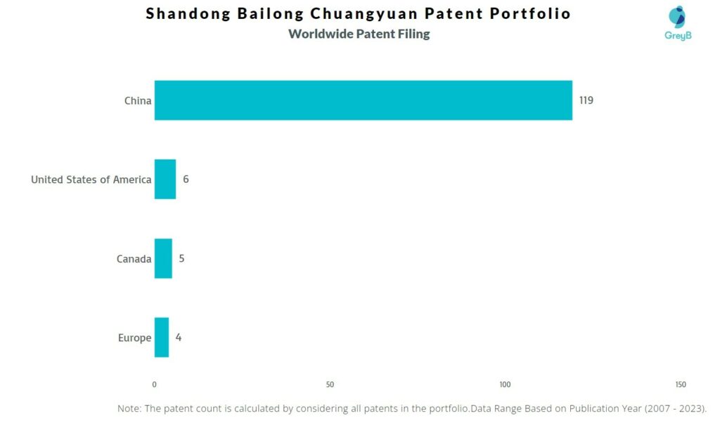 Shandong Bailong Chuangyuan Worldwide Patent Filing