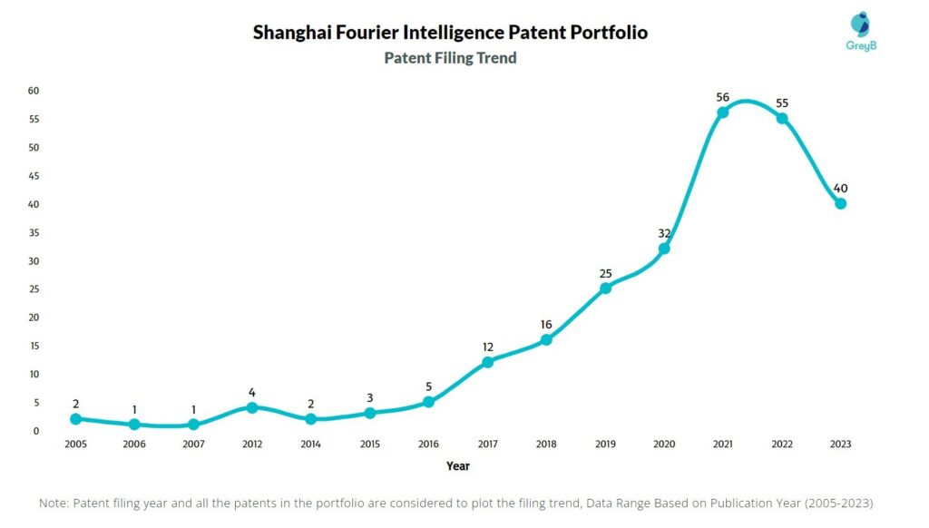 Shanghai Fourier Intelligence Patent Filing Trend