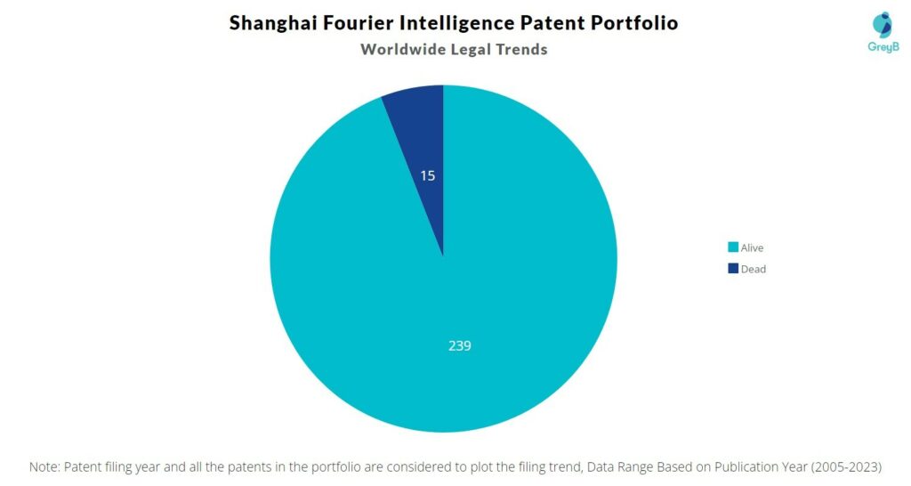 Shanghai Fourier Intelligence Patent Portfolio