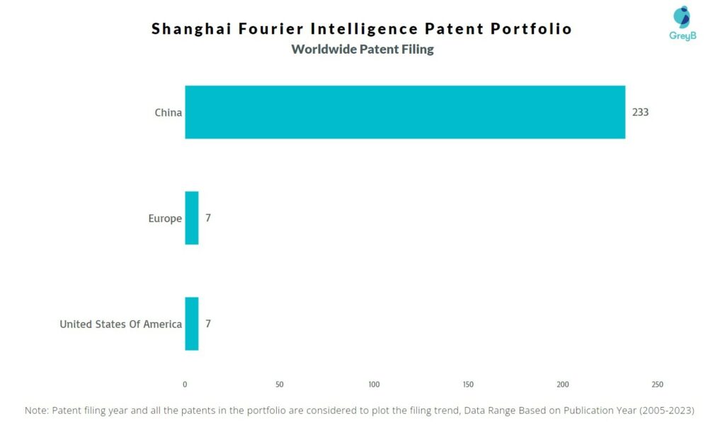 Shanghai Fourier Intelligence Worldwide Patent Filing