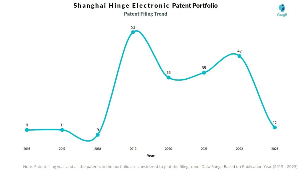 Shanghai Hinge Electronic Patent Filing Trend
