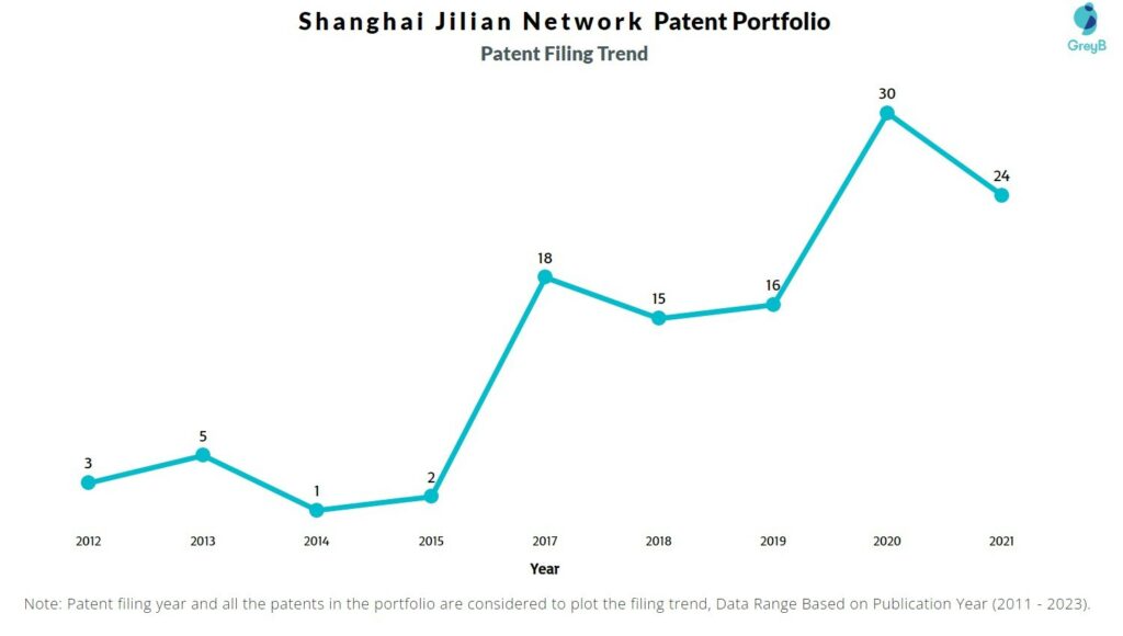Shanghai Jilian Network Patent Filing Trend