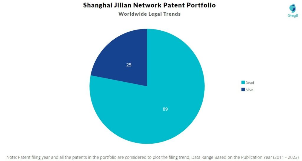 Shanghai Jilian Network Patent Portfolio