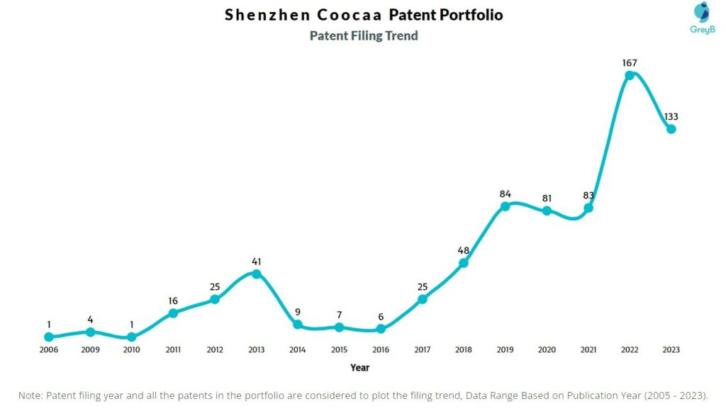 Shenzhen Coocaa Patent Filing Trend