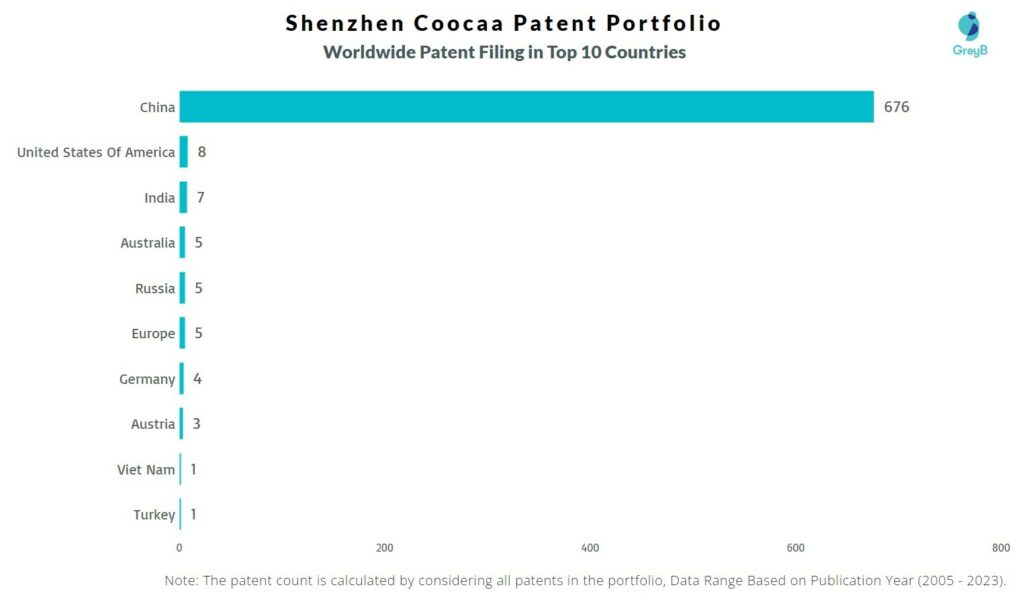Shenzhen Coocaa Worldwide Patent Filing