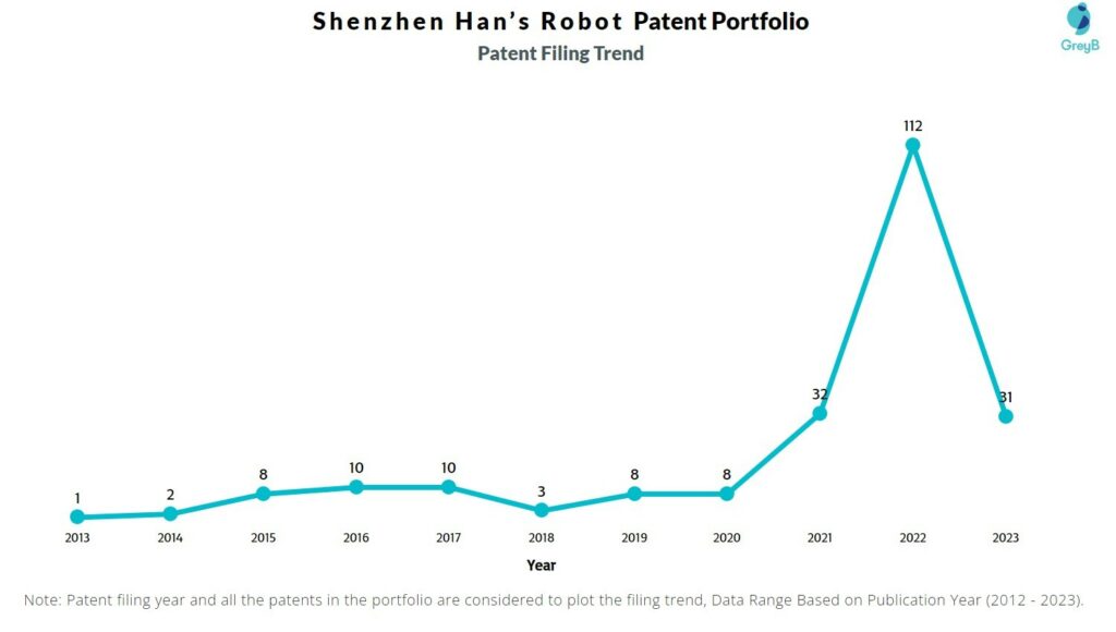 Shenzhen Han’s Robot Patent Filing Trend