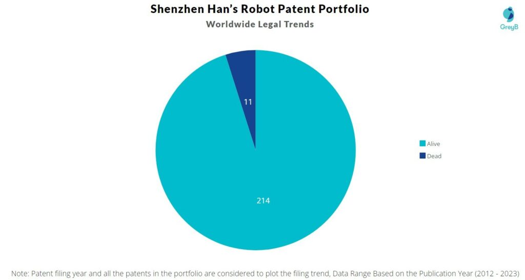 Shenzhen Han’s Robot Patent Portfolio