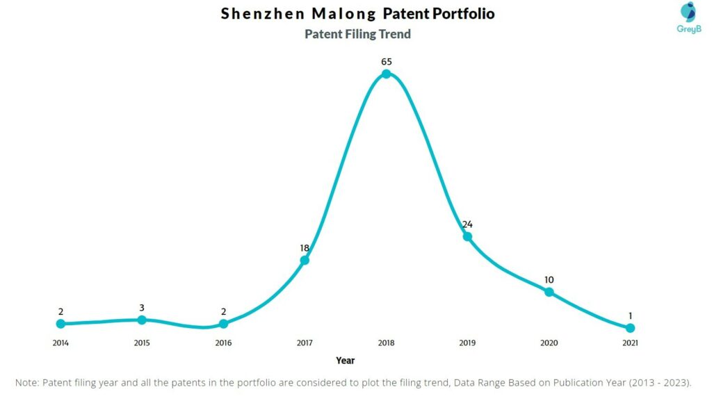 Shenzhen Malong Patent Filing Trend