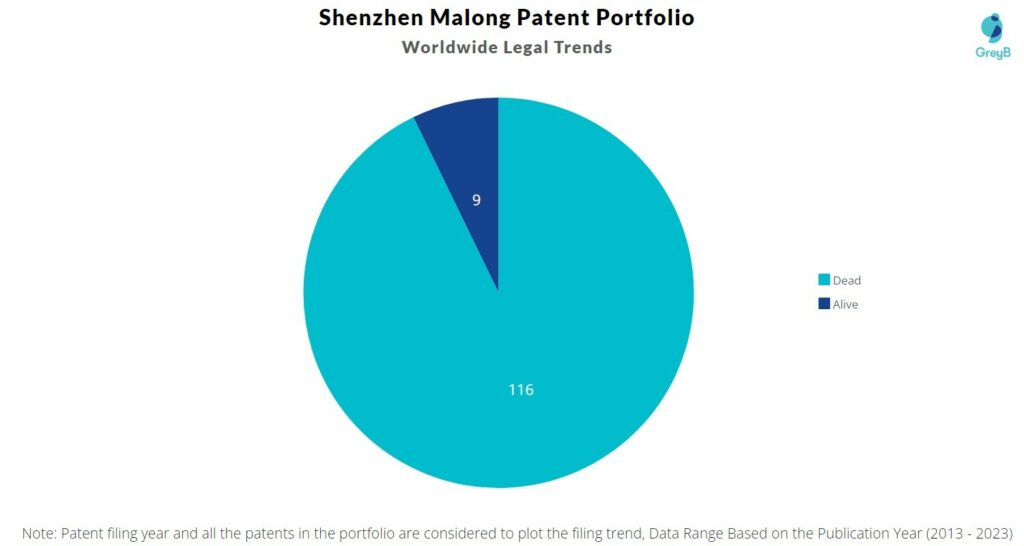 Shenzhen Malong Patent Portfolio