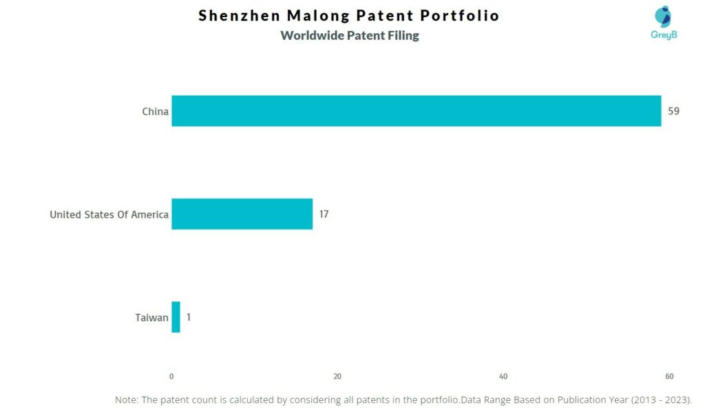 Shenzhen Malong Worldwide Patent Filing