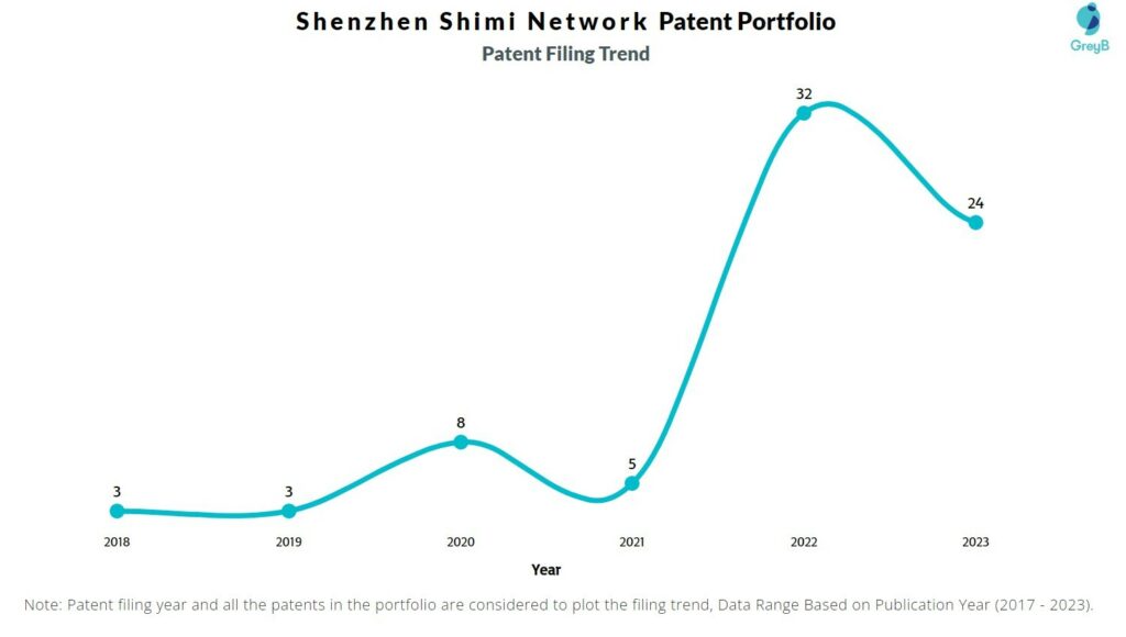 Shenzhen Shimi Network Patent Filing Trend
