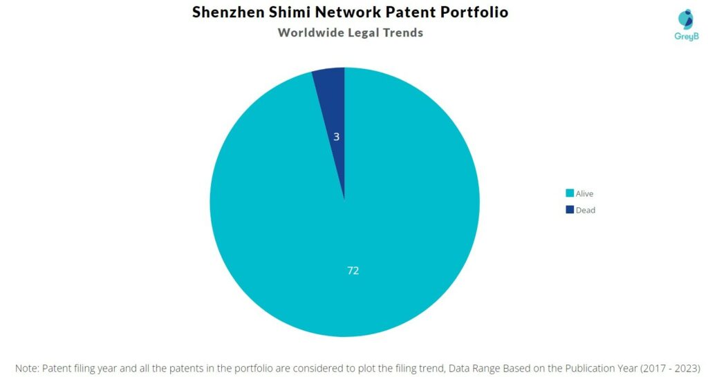 Shenzhen Shimi Network Patent Porfolio