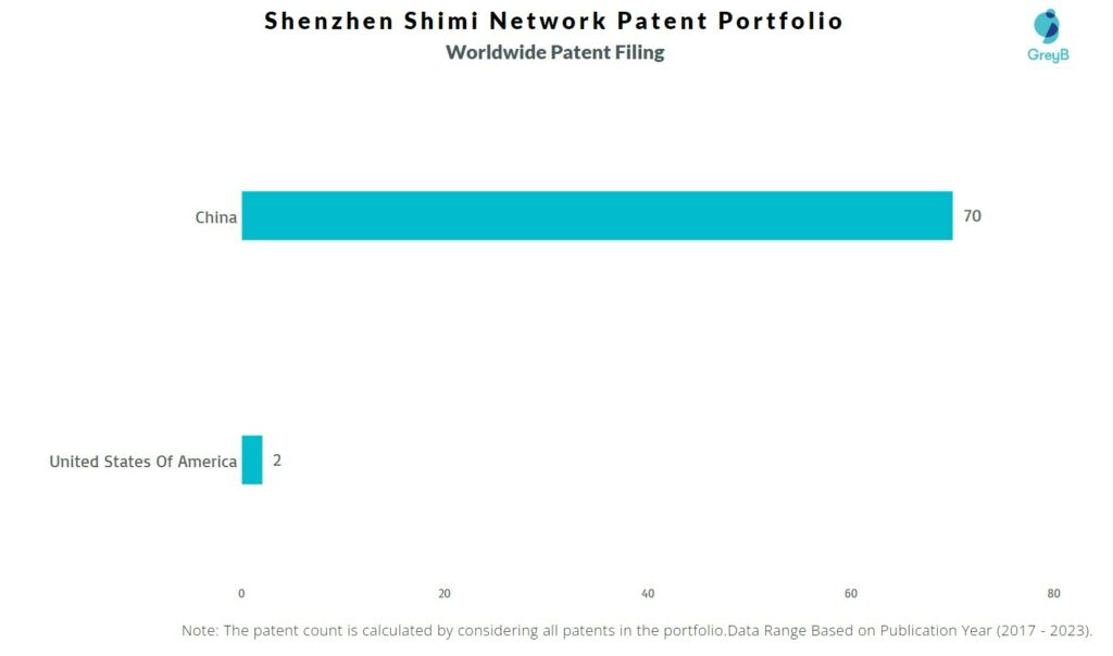 Shenzhen Shimi Network Worldwide Patent Filing