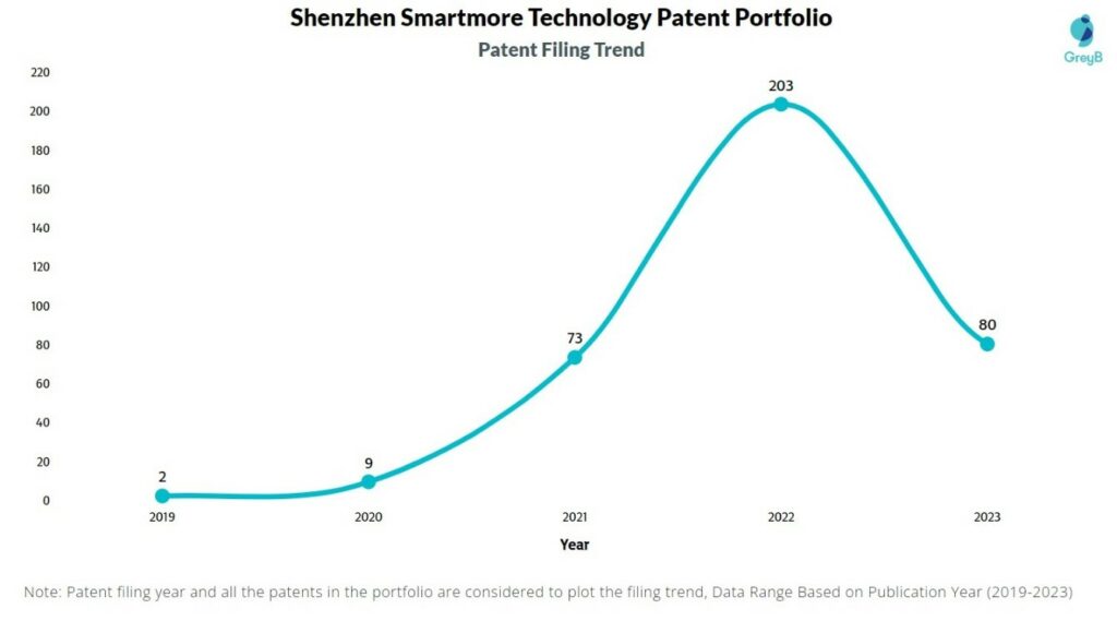 Shenzhen Smartmore Technology Patent Filing Trend