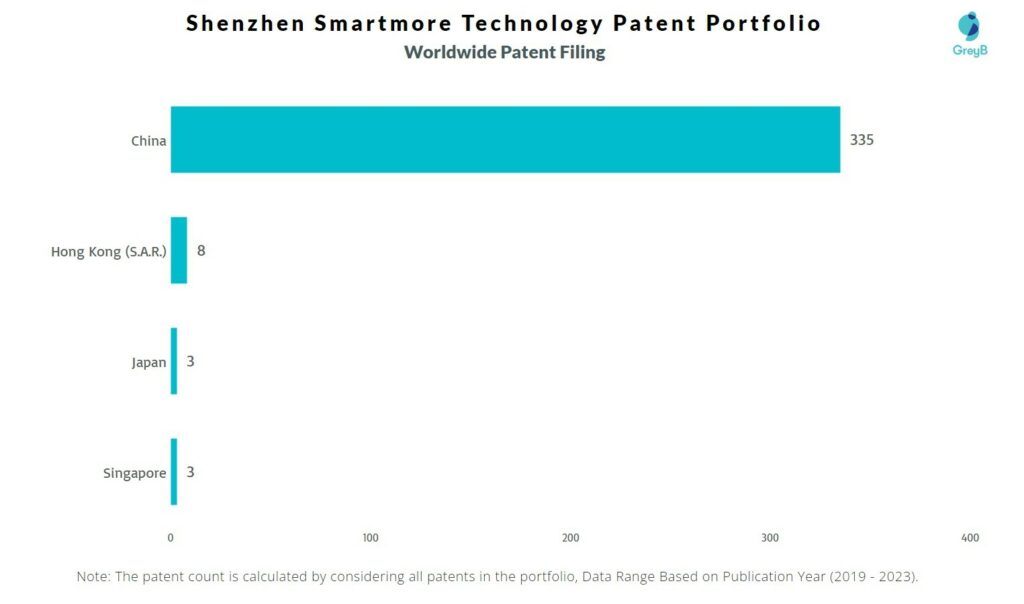 Shenzhen Smartmore Technology Worldwide Patent Filing