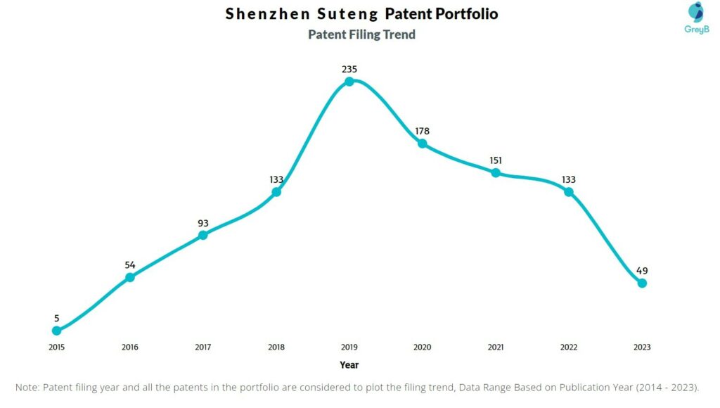 Shenzhen Suteng Patent Filing Trend