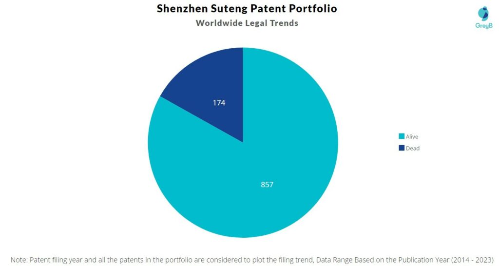 Shenzhen Suteng Patent Portfolio