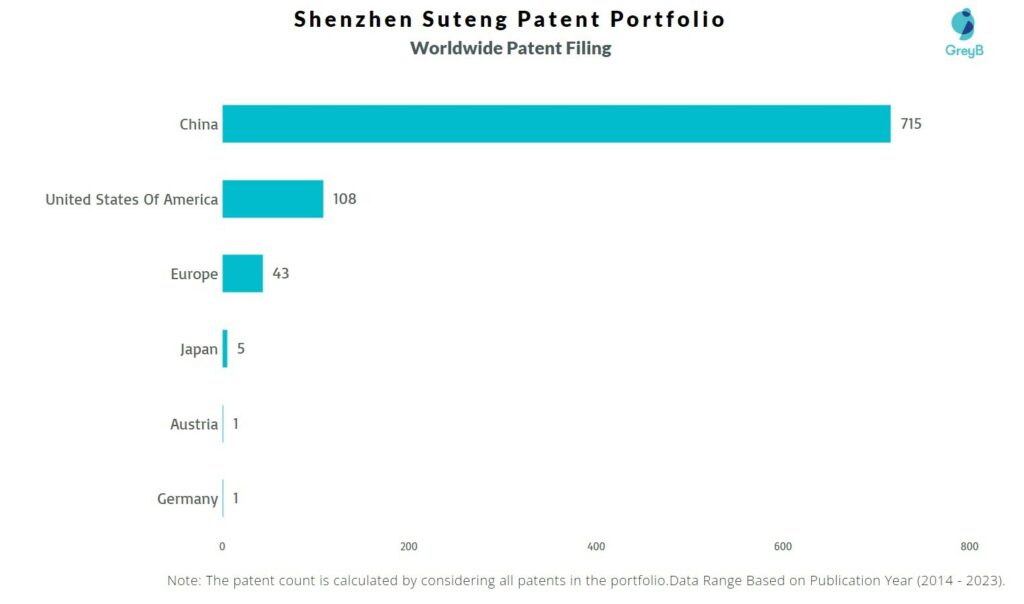 Shenzhen Suteng Worldwide Patent Filing