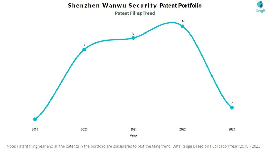 Shenzhen Wanwu Security Patent Filing Trend