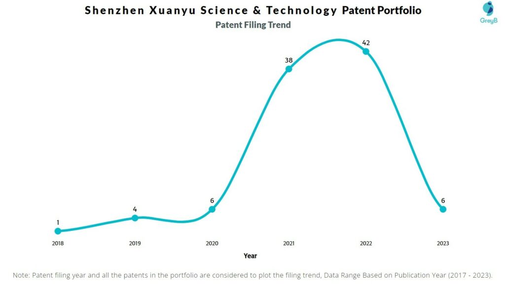 Shenzhen Xuanyu Science & Technology Patent Filing Trend