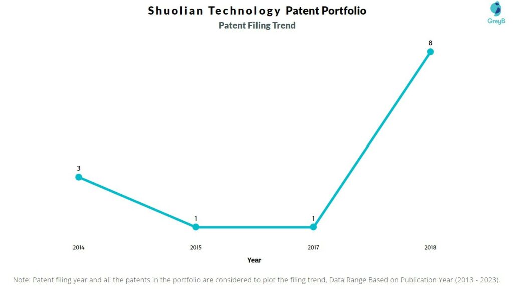 Shuolian Technology Patent Filing Trend
