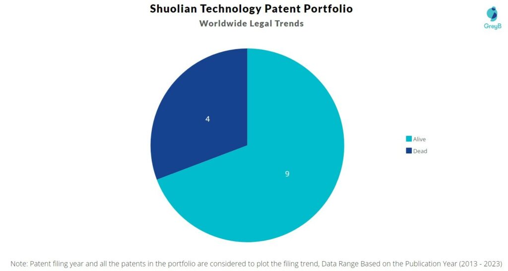 Shuolian Technology Patent Portfolio