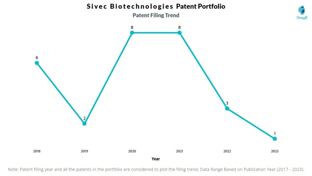 Sivec Biotechnologies Patent Filing Trend