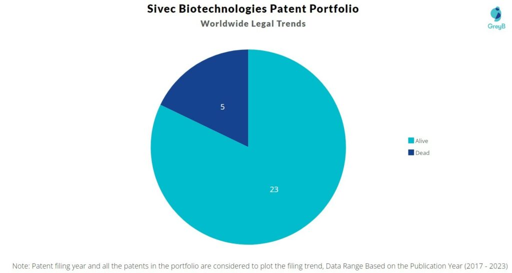 Sivec Biotechnologies Patent portfolio