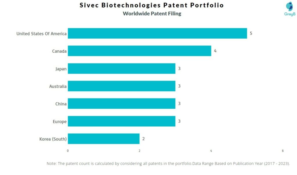 Sivec Biotechnologies Worldwide Patent Filing