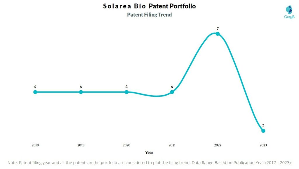 Solarea Bio Patent Filing Trend